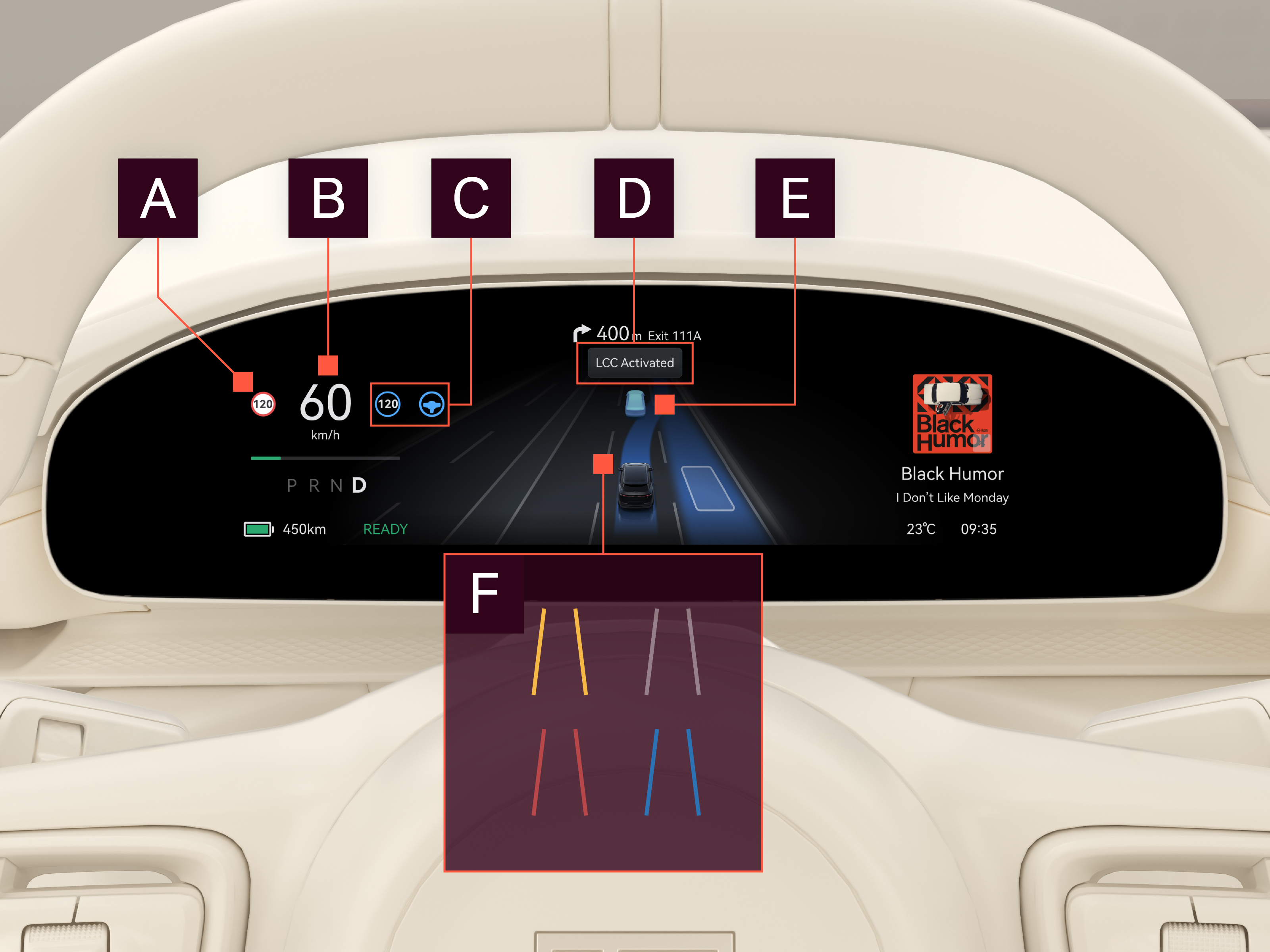 Fahrerdisplay mit den Markierungen A bis F der angezeigten Informationen